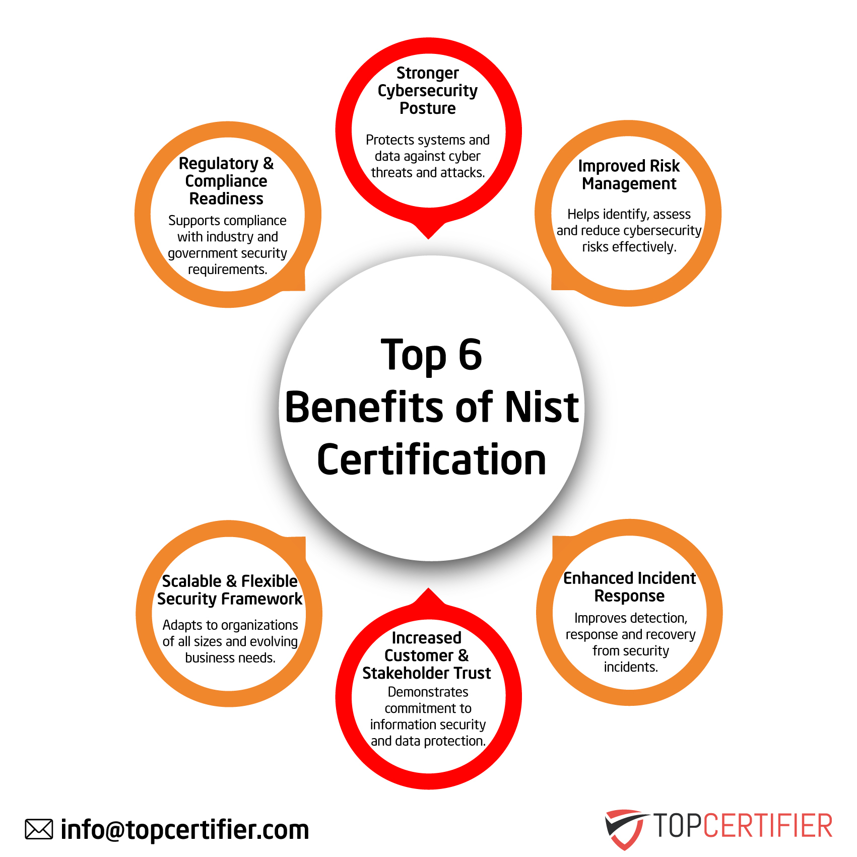 NIST certification in Switzerland